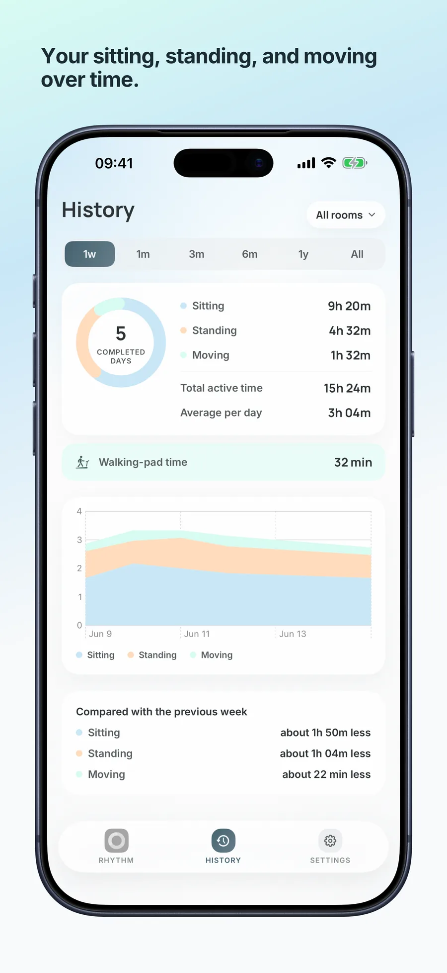 DeskRhythm History tab — a Swift Charts trend of sitting, standing, and moving time over the week, with totals and a comparison to the previous week.