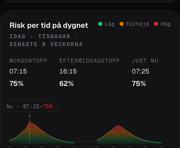 The risk-by-hour widget on mobile — single-column layout, same area-chart visualisation as the desktop view.